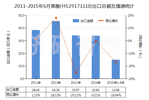 2011-2015年6月草酸(HS29171110)出口總額及增速統計